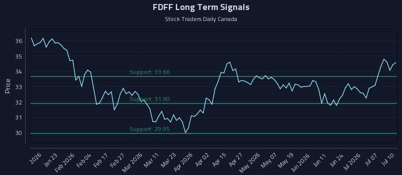 FDFF Long Term Analysis for July 12 2026 FDFF Long Term Analysis for July 12 2026