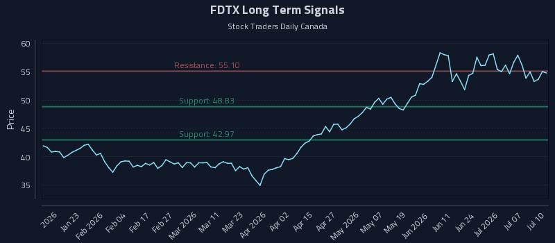 FDTX Long Term Analysis for July 12 2026