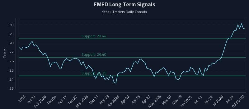 FMED Long Term Analysis for July 12 2026 FMED Long Term Analysis for July 12 2026