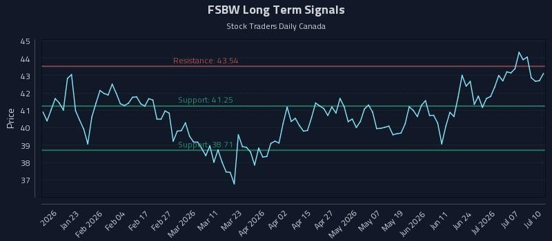 FSBW Long Term Analysis for July 12 2026 FSBW Long Term Analysis for July 12 2026