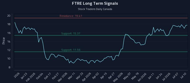FTRE Long Term Analysis for July 12 2026