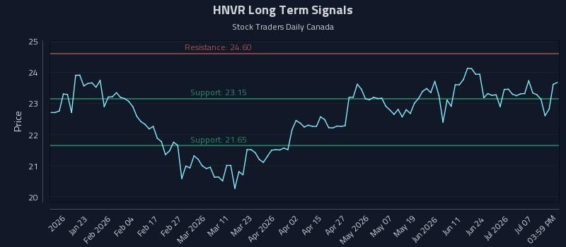 HNVR Long Term Analysis for July 12 2026