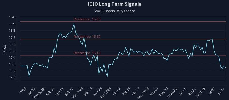 JOJO Long Term Analysis for July 12 2026