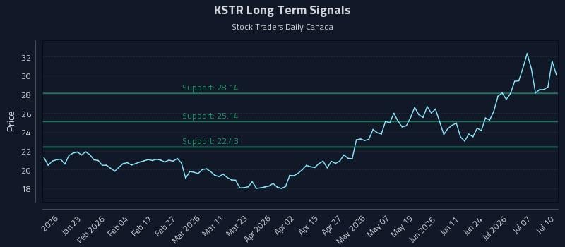 KSTR Long Term Analysis for July 12 2026
