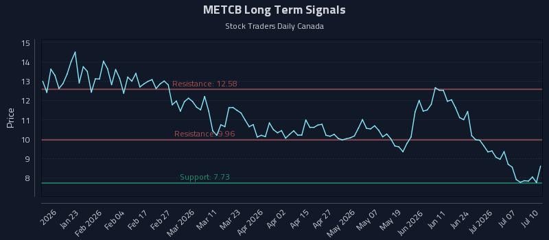 METCB Long Term Analysis for July 12 2026