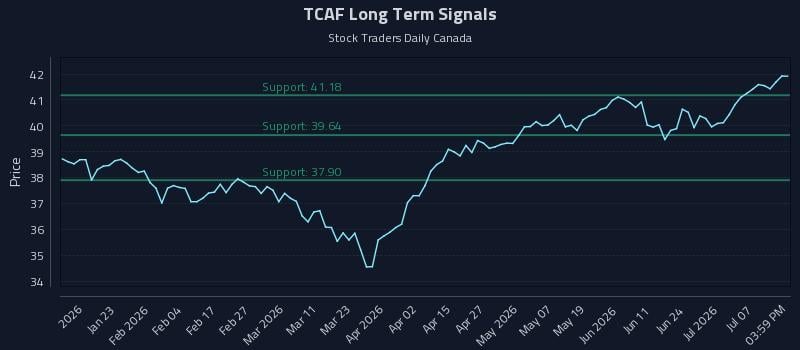 TCAF Long Term Analysis for July 12 2026