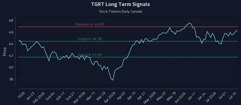 TGRT Long Term Analysis for July 12 2026