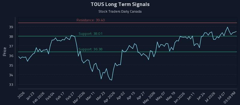 TOUS Long Term Analysis for July 12 2026