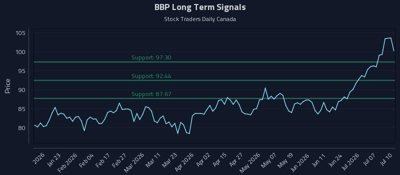 BBP Long Term Analysis for July 12 2026 BBP Long Term Analysis for July 12 2026