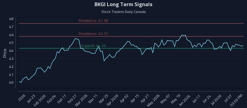 BKGI Long Term Analysis for July 12 2026 BKGI Long Term Analysis for July 12 2026