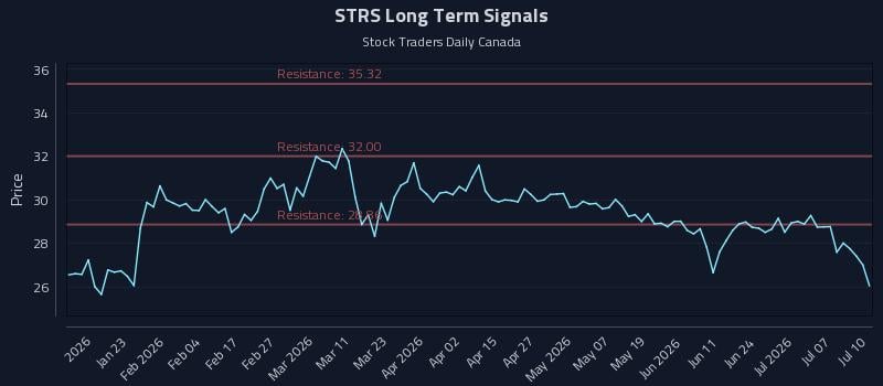STRS Long Term Analysis for July 12 2026