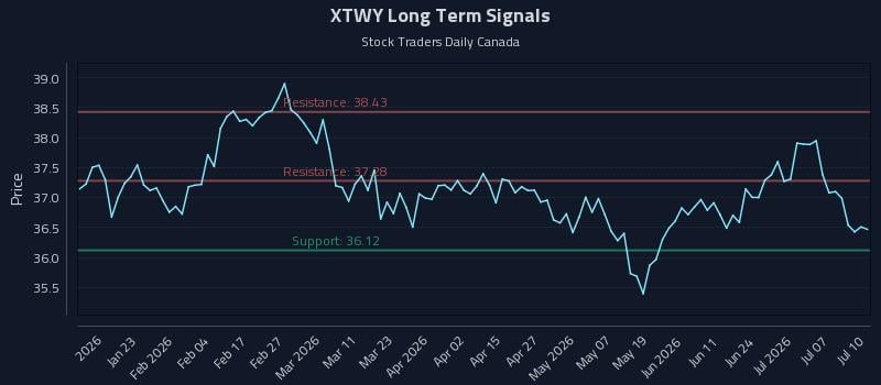XTWY Long Term Analysis for July 12 2026