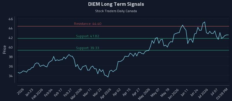 DIEM Long Term Analysis for July 12 2026 DIEM Long Term Analysis for July 12 2026