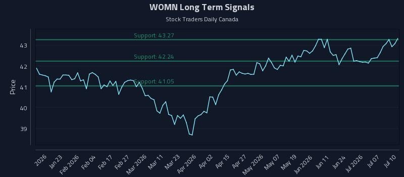 WOMN Long Term Analysis for July 12 2026