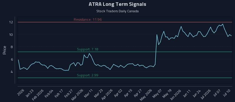 ATRA Long Term Analysis for July 12 2026 ATRA Long Term Analysis for July 12 2026