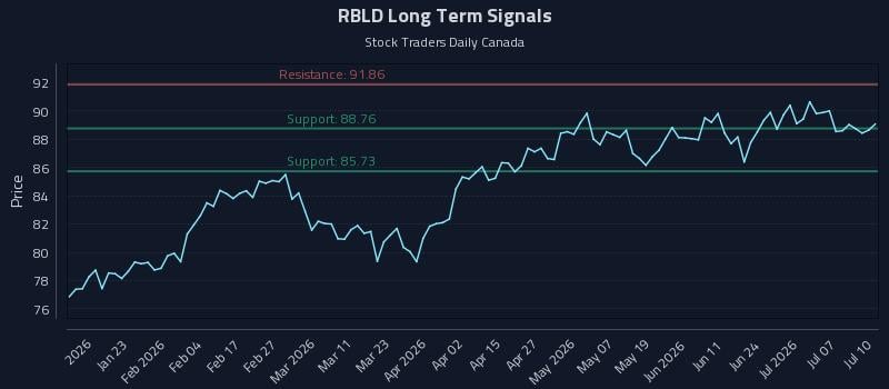RBLD Long Term Analysis for July 12 2026 RBLD Long Term Analysis for July 12 2026
