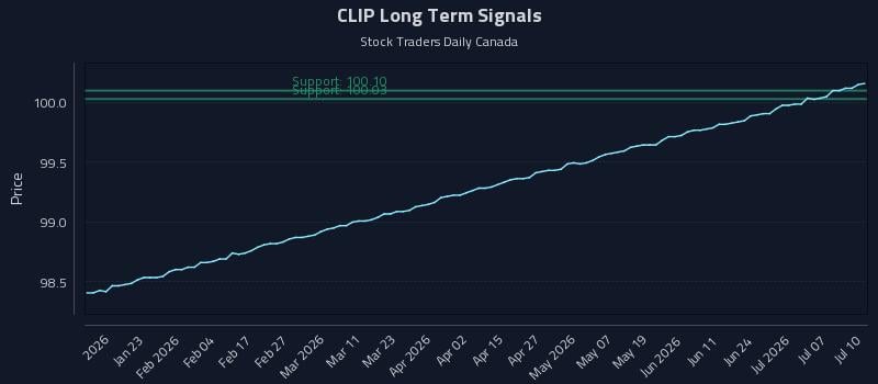 CLIP Long Term Analysis for July 12 2026