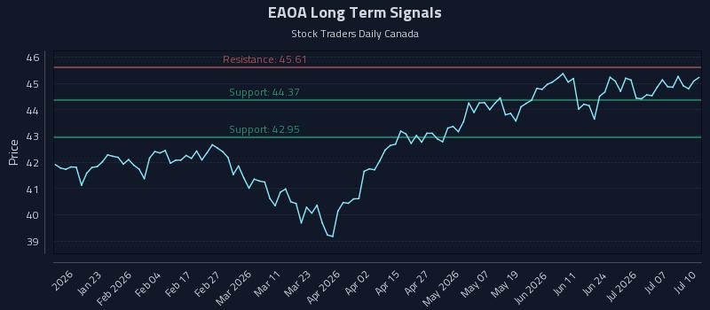 EAOA Long Term Analysis for July 12 2026 EAOA Long Term Analysis for July 12 2026