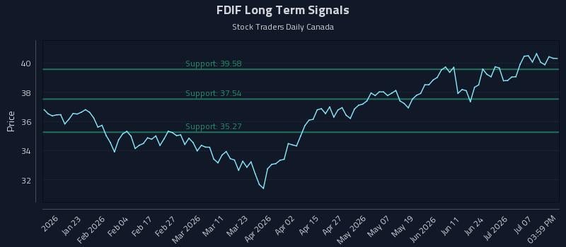 FDIF Long Term Analysis for July 12 2026 FDIF Long Term Analysis for July 12 2026