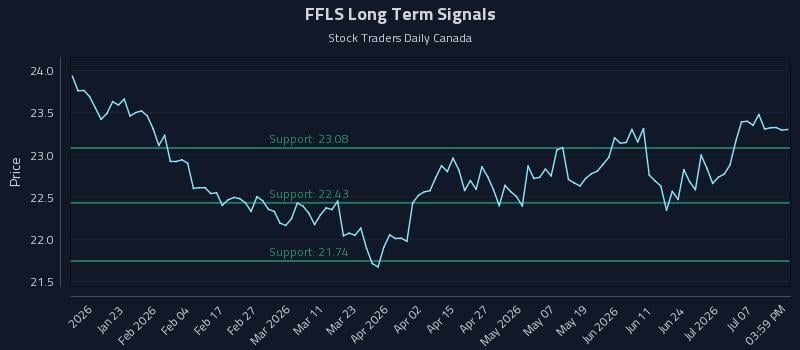 FFLS Long Term Analysis for July 12 2026 FFLS Long Term Analysis for July 12 2026