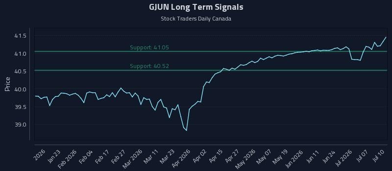GJUN Long Term Analysis for July 12 2026 GJUN Long Term Analysis for July 12 2026