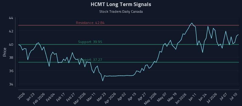 HCMT Long Term Analysis for July 12 2026