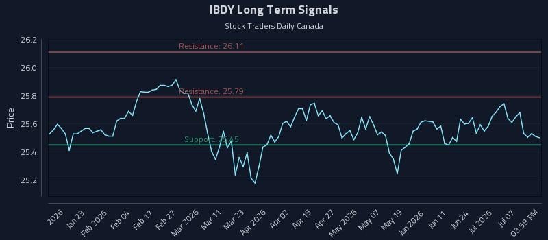 IBDY Long Term Analysis for July 12 2026