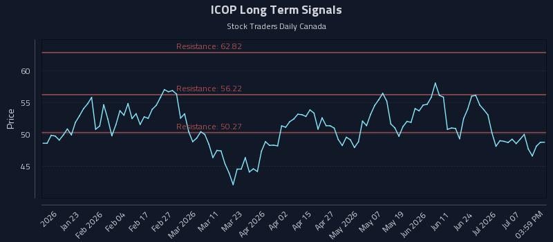 ICOP Long Term Analysis for July 12 2026 ICOP Long Term Analysis for July 12 2026