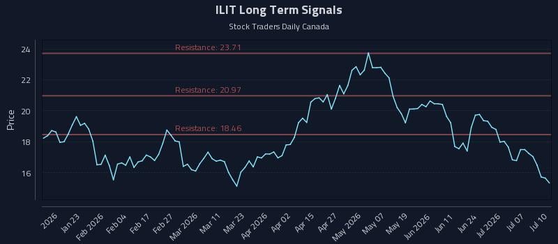 ILIT Long Term Analysis for July 12 2026