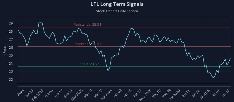 LTL Long Term Analysis for July 12 2026