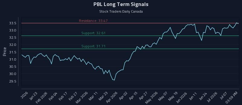 PBL Long Term Analysis for July 12 2026