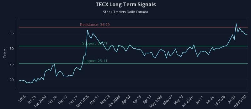 TECX Long Term Analysis for July 12 2026