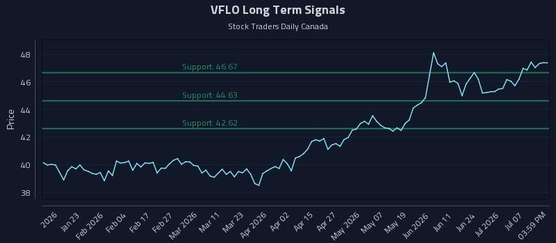 VFLO Long Term Analysis for July 12 2026 VFLO Long Term Analysis for July 12 2026