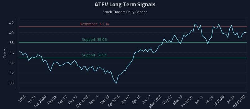 ATFV Long Term Analysis for July 12 2026