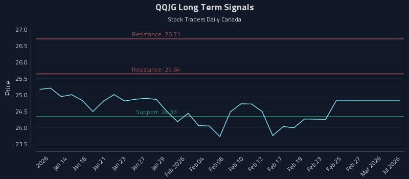 QQJG Long Term Analysis for July 12 2026
