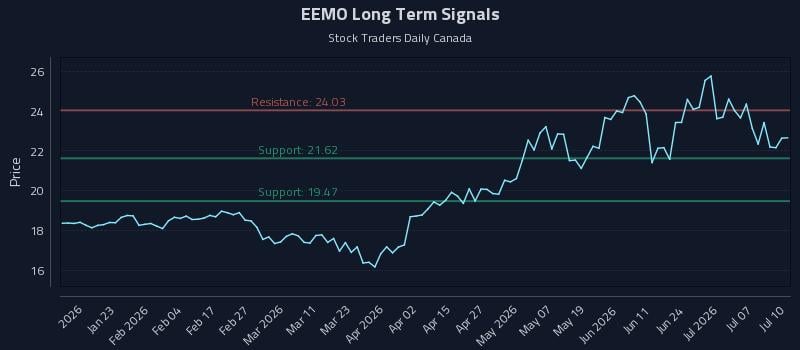 EEMO Long Term Analysis for July 12 2026 EEMO Long Term Analysis for July 12 2026