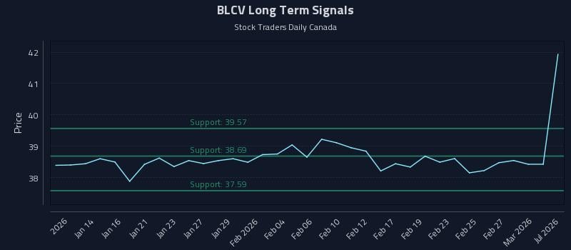 BLCV Long Term Analysis for July 12 2026 BLCV Long Term Analysis for July 12 2026