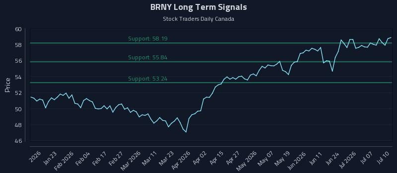 BRNY Long Term Analysis for July 12 2026 BRNY Long Term Analysis for July 12 2026