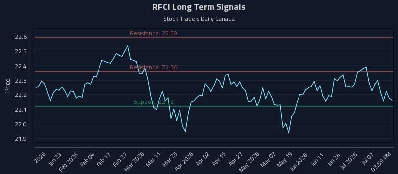 RFCI Long Term Analysis for July 12 2026