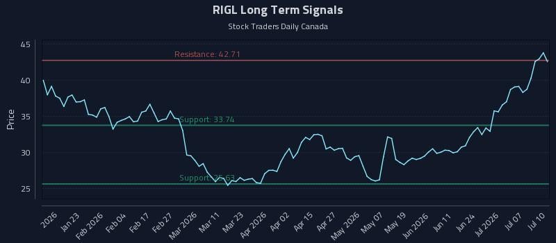RIGL Long Term Analysis for July 12 2026