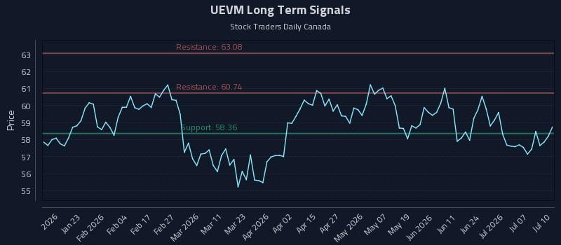 UEVM Long Term Analysis for July 12 2026 UEVM Long Term Analysis for July 12 2026