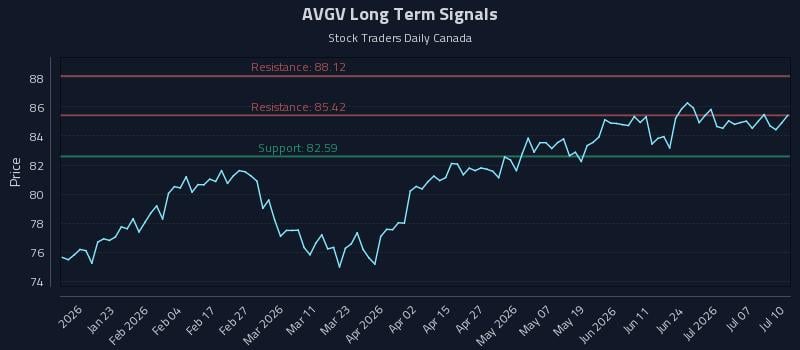AVGV Long Term Analysis for July 12 2026