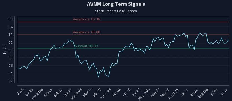 AVNM Long Term Analysis for July 12 2026 AVNM Long Term Analysis for July 12 2026
