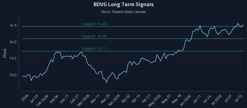 BDVG Long Term Analysis for July 12 2026