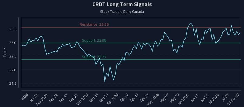 CRDT Long Term Analysis for July 12 2026 CRDT Long Term Analysis for July 12 2026