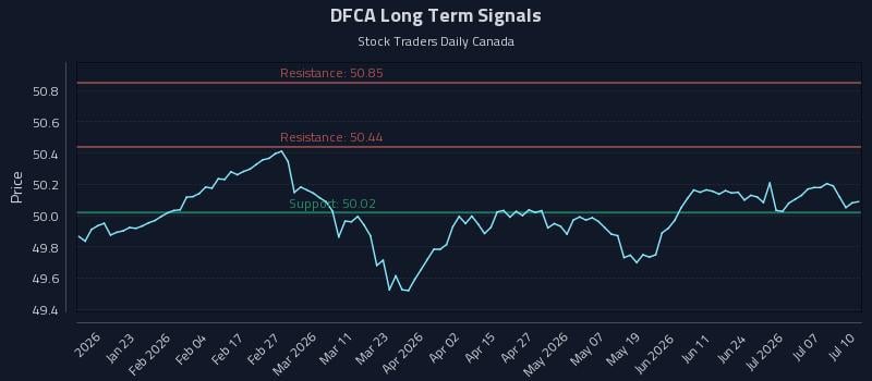 DFCA Long Term Analysis for July 12 2026 DFCA Long Term Analysis for July 12 2026
