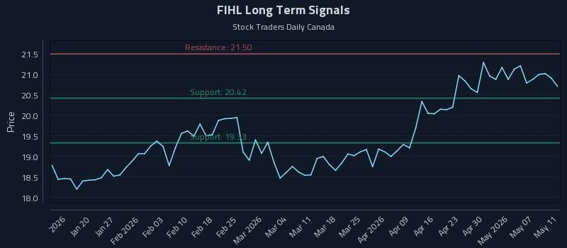 FIHL Long Term Analysis for July 12 2026