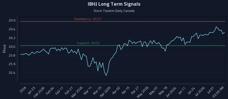 IBHJ Long Term Analysis for July 12 2026 IBHJ Long Term Analysis for July 12 2026