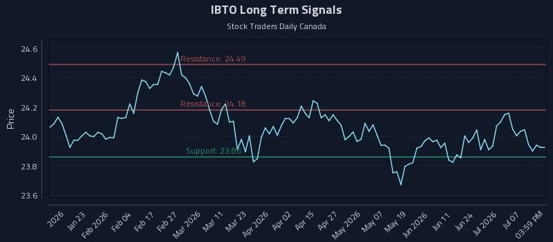 IBTO Long Term Analysis for July 12 2026