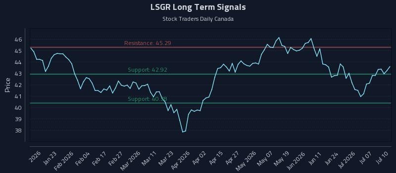 LSGR Long Term Analysis for July 12 2026